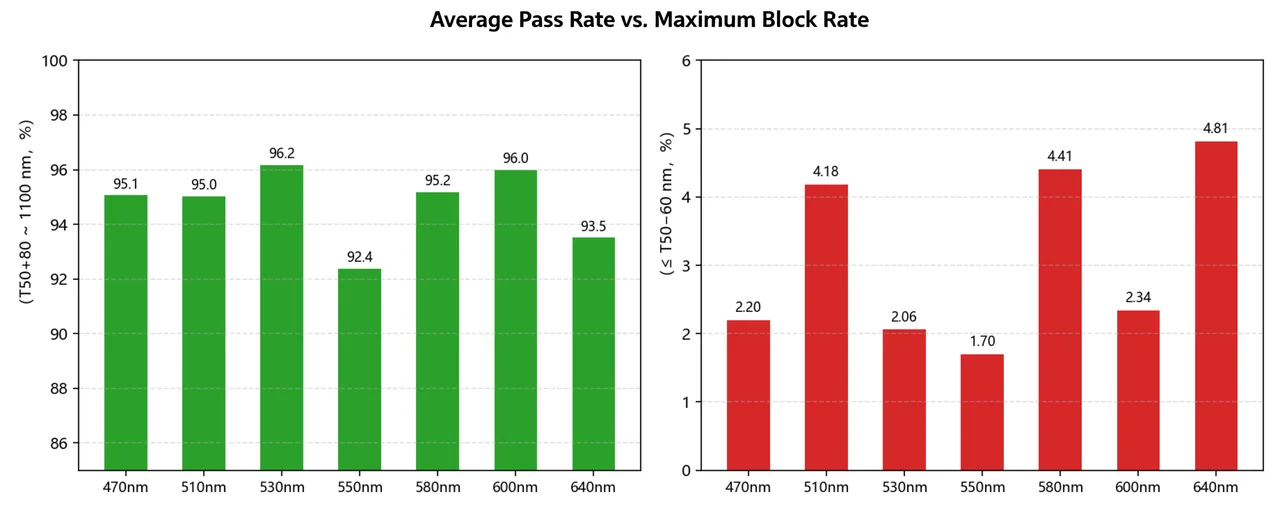 Passband average vs blocking-region maximum transmittance