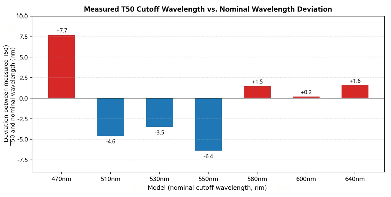 Measured T50% cutoff deviation from nominal
