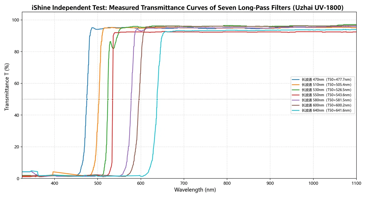 Merged measured transmission spectra of seven long-pass IPL filters